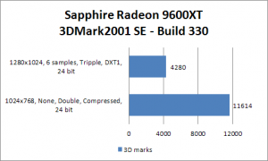 3DMark2001 SE Sapphire Radeon 9600XT Chart